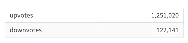 A two row table from the post: upvotes 1,251,020, downvotes 122,141